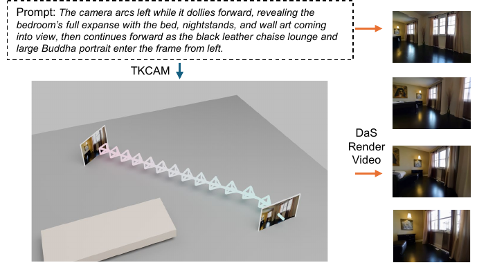 An example prompt and two keyframes produce a TKCAM camera trajectory that guides video synthesis.