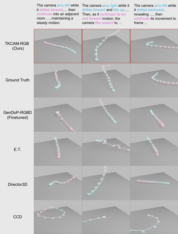 Qualitative comparison of TKCAM camera paths with ground truth, GenDoP, E.T., Director3D, and CCD.