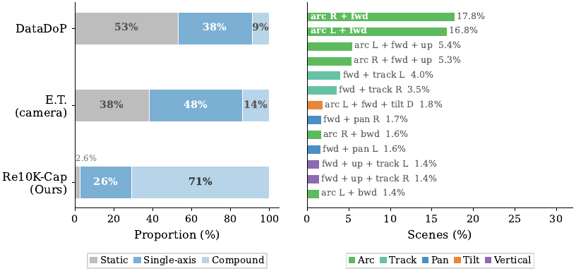 Motion category distribution in RealEstate10K-Cap compared with DataDoP and E.T.