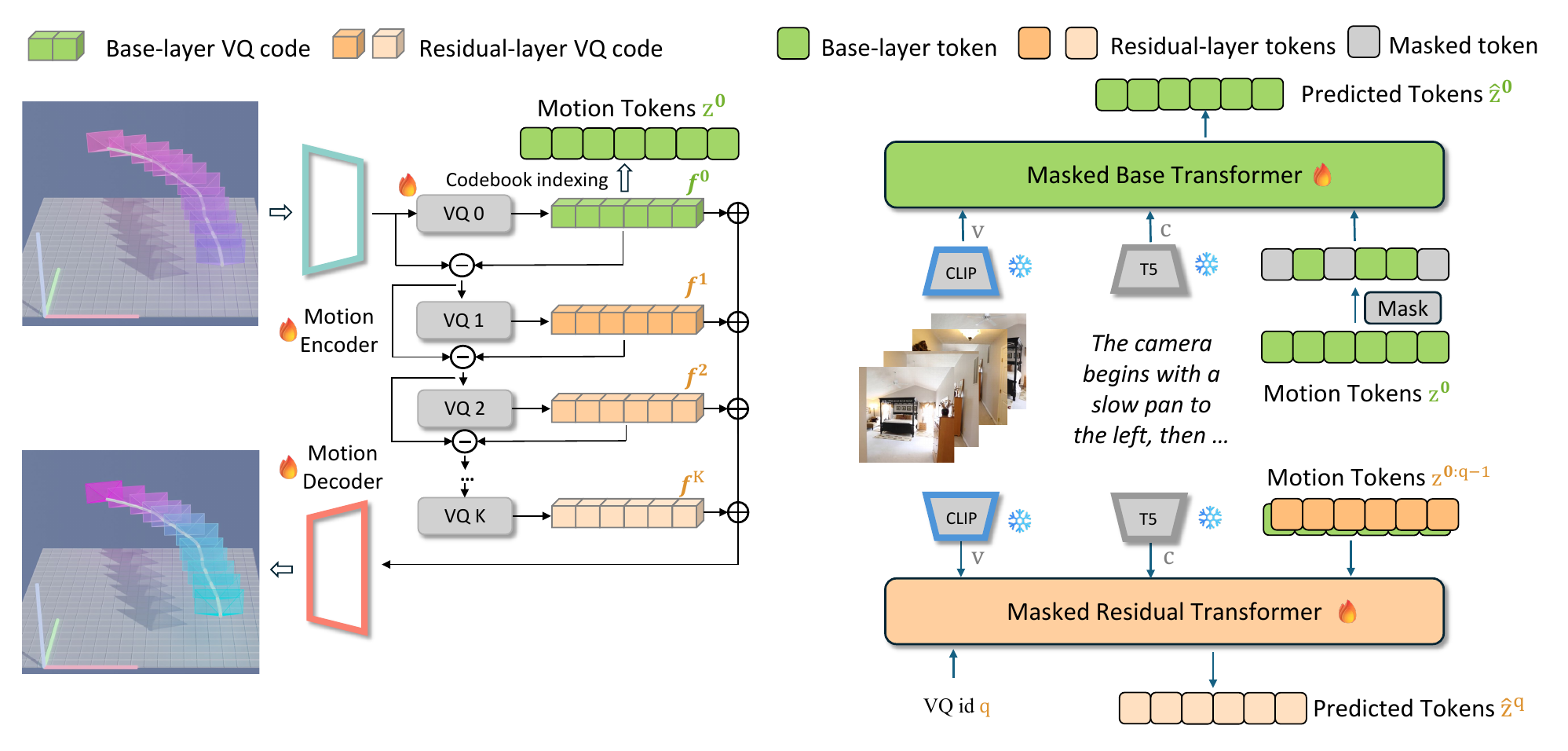 TKCAM framework with residual vector quantization, a masked base transformer, and a masked residual transformer conditioned on text and sparse visual keyframes.